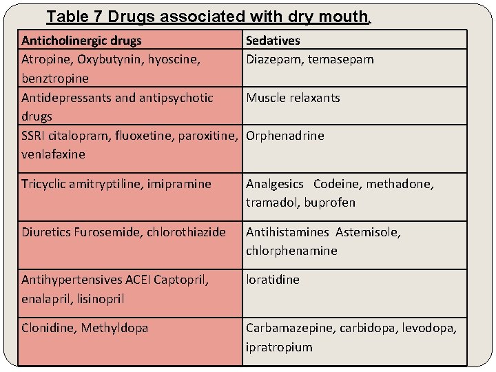 Table 7 Drugs associated with dry mouth. Anticholinergic drugs Atropine, Oxybutynin, hyoscine, benztropine Antidepressants
