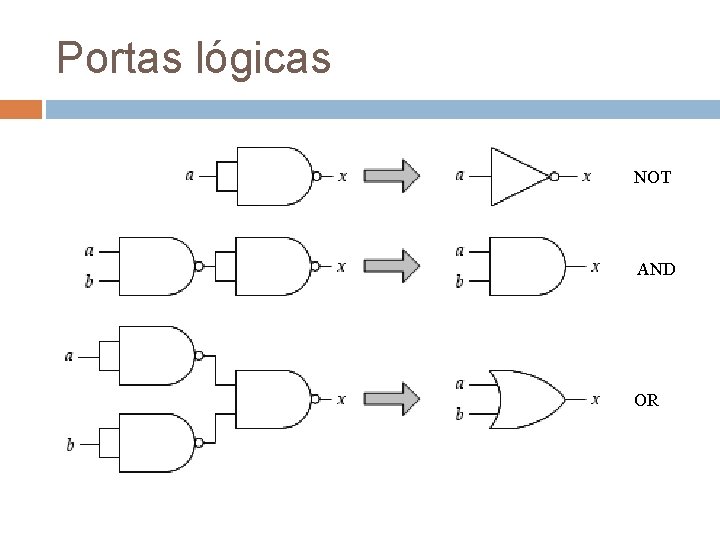 Portas lógicas NOT AND OR 