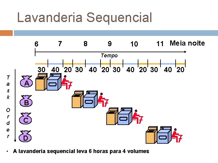 Lavanderia Sequencial 6 7 8 9 10 11 Meia noite Tempo 30 40 20