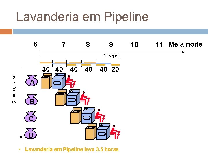 Lavanderia em Pipeline 6 7 8 9 Tempo 30 40 o r d e