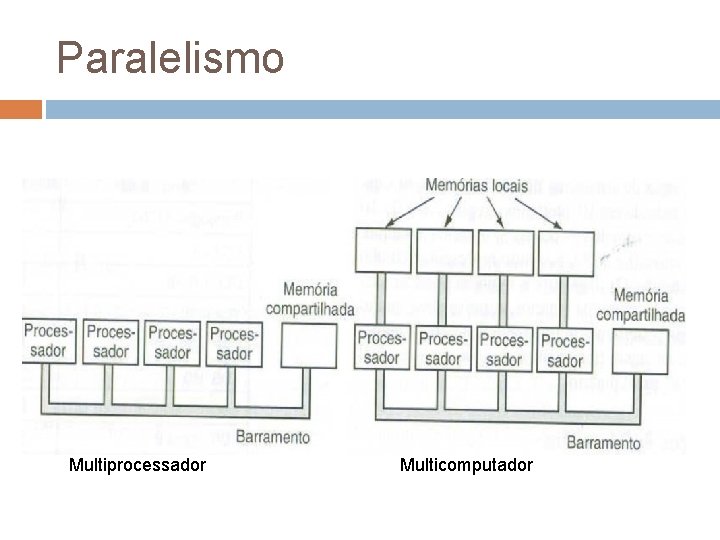 Paralelismo Multiprocessador Multicomputador 