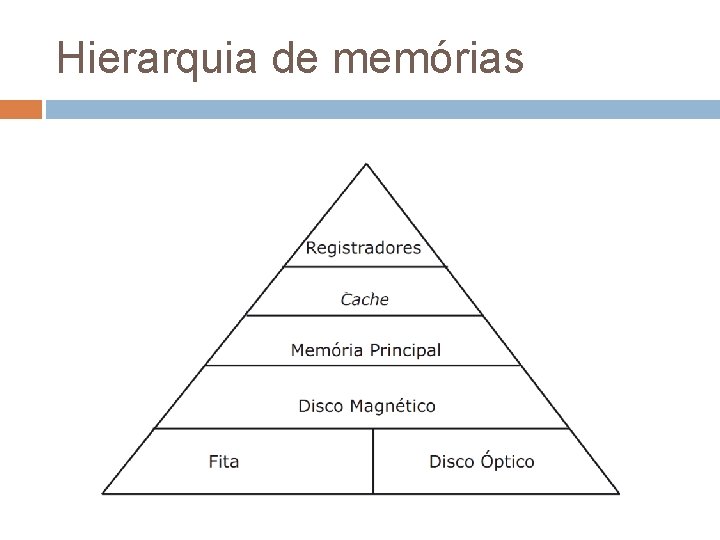 Hierarquia de memórias 