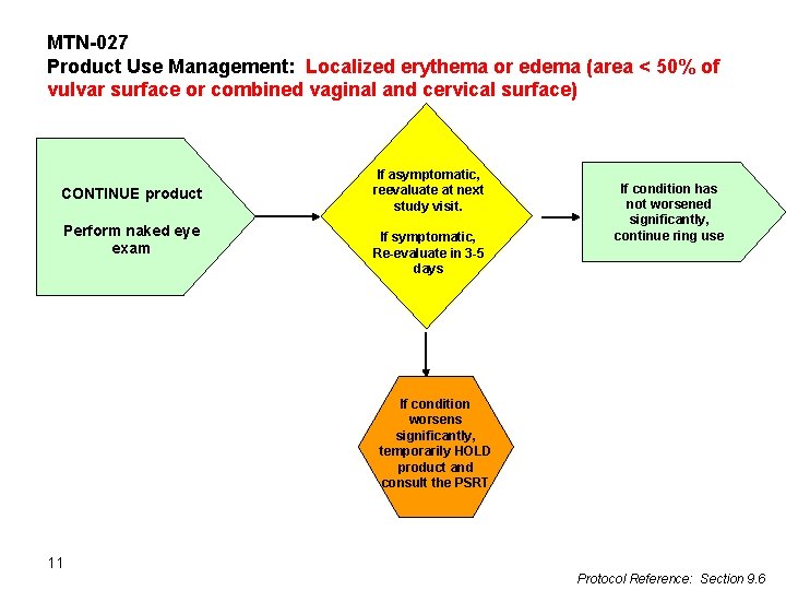MTN-027 Product Use Management: Localized erythema or edema (area < 50% of vulvar surface