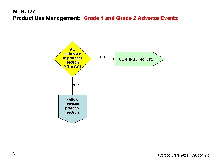 MTN-027 Product Use Management: Grade 1 and Grade 2 Adverse Events AE addressed in