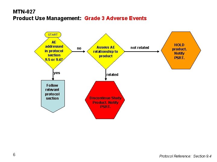 MTN-027 Product Use Management: Grade 3 Adverse Events START AE addressed in protocol section