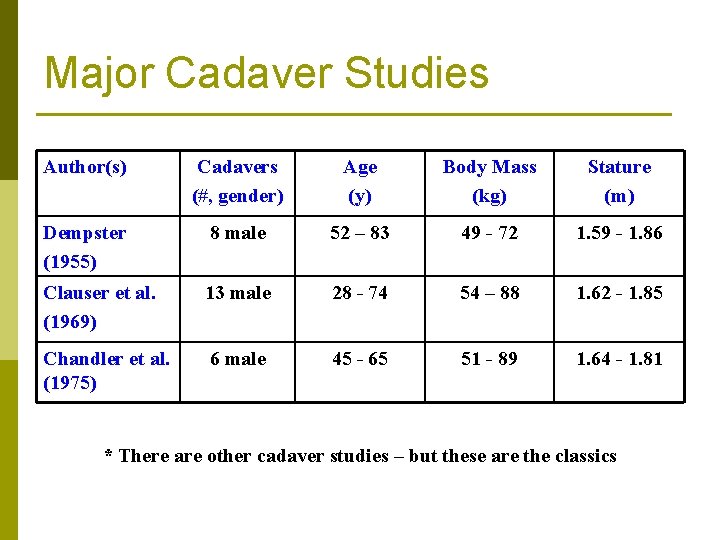 Major Cadaver Studies Author(s) Cadavers (#, gender) Age (y) Body Mass (kg) Stature (m)