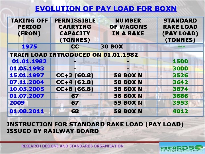 EVOLUTION OF PAY LOAD FOR BOXN TAKING OFF PERMISSIBLE NUMBER PERIOD CARRYING OF WAGONS