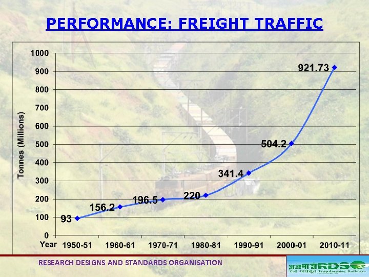 PERFORMANCE: FREIGHT TRAFFIC RESEARCH DESIGNS AND STANDARDS ORGANISATION 11 