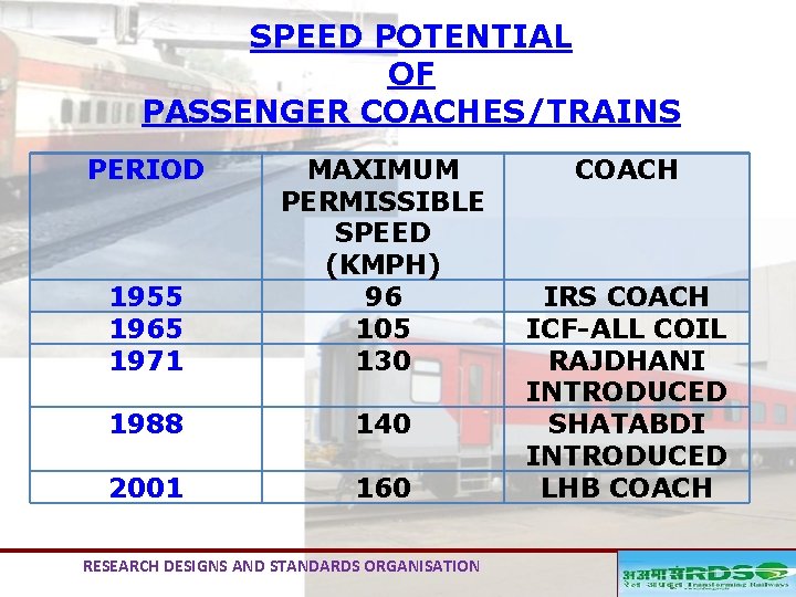 SPEED POTENTIAL OF PASSENGER COACHES/TRAINS PERIOD 1955 1965 1971 MAXIMUM PERMISSIBLE SPEED (KMPH) 96