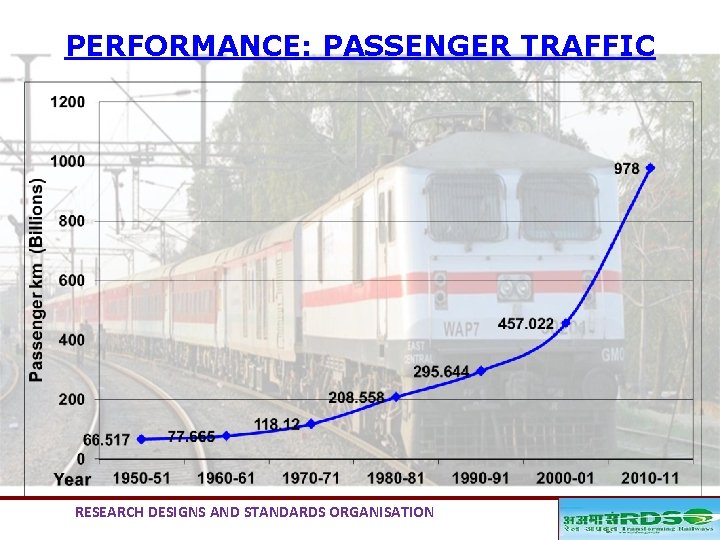 PERFORMANCE: PASSENGER TRAFFIC RESEARCH DESIGNS AND STANDARDS ORGANISATION 13 