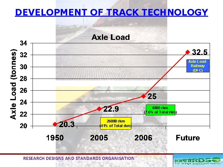 DEVELOPMENT OF TRACK TECHNOLOGY Axle Load Railway (DFC) 4800 rkm (7. 6% of Total