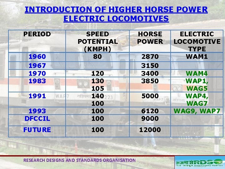 INTRODUCTION OF HIGHER HORSE POWER ELECTRIC LOCOMOTIVES PERIOD 1960 1967 1970 1983 SPEED POTENTIAL