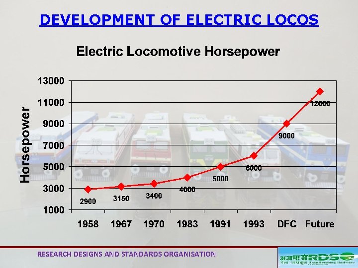DEVELOPMENT OF ELECTRIC LOCOS RESEARCH DESIGNS AND STANDARDS ORGANISATION 