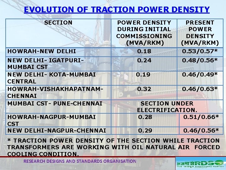 EVOLUTION OF TRACTION POWER DENSITY SECTION HOWRAH-NEW DELHI- IGATPURI- MUMBAI CST NEW DELHI- KOTA-MUMBAI