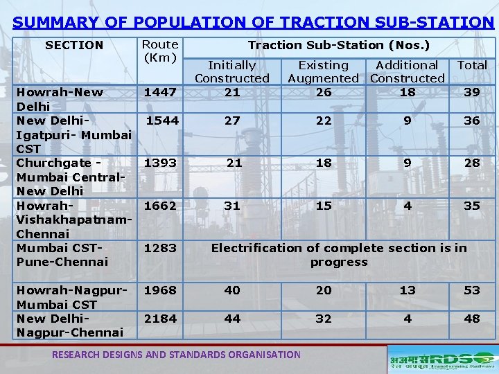 SUMMARY OF POPULATION OF TRACTION SUB-STATION SECTION Howrah-New Delhi- Igatpuri- Mumbai CST Churchgate -