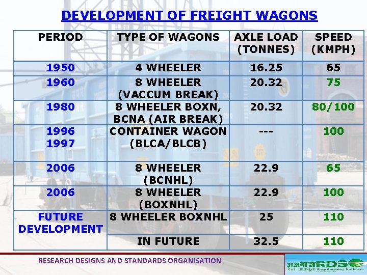 DEVELOPMENT OF FREIGHT WAGONS PERIOD TYPE OF WAGONS AXLE LOAD (TONNES) SPEED (KMPH) 1950