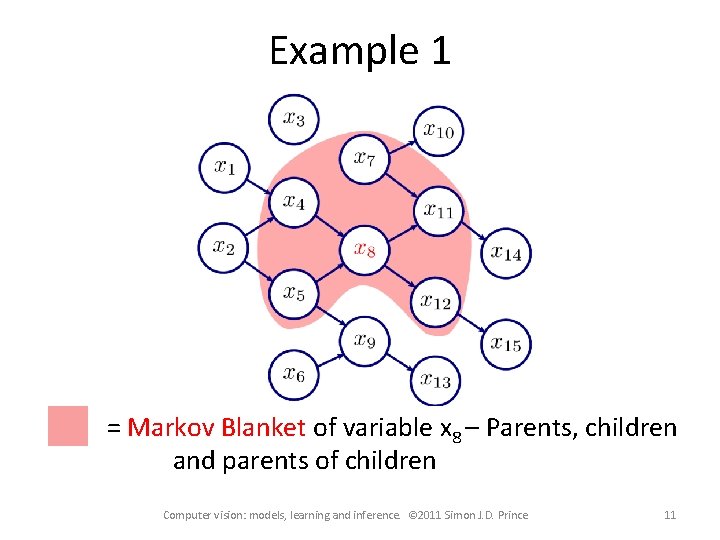 Example 1 = Markov Blanket of variable x 8 – Parents, children and parents