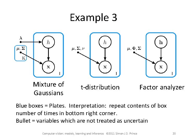 Example 3 Mixture of Gaussians t-distribution Factor analyzer Blue boxes = Plates. Interpretation: repeat