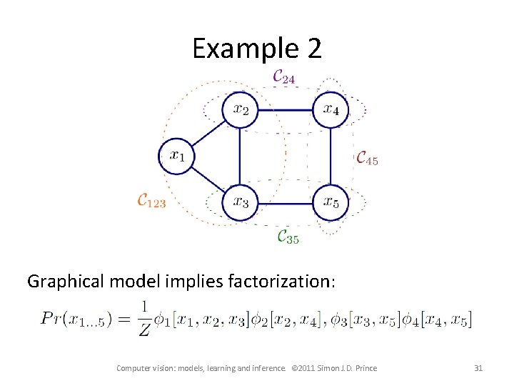 Example 2 Graphical model implies factorization: Computer vision: models, learning and inference. © 2011