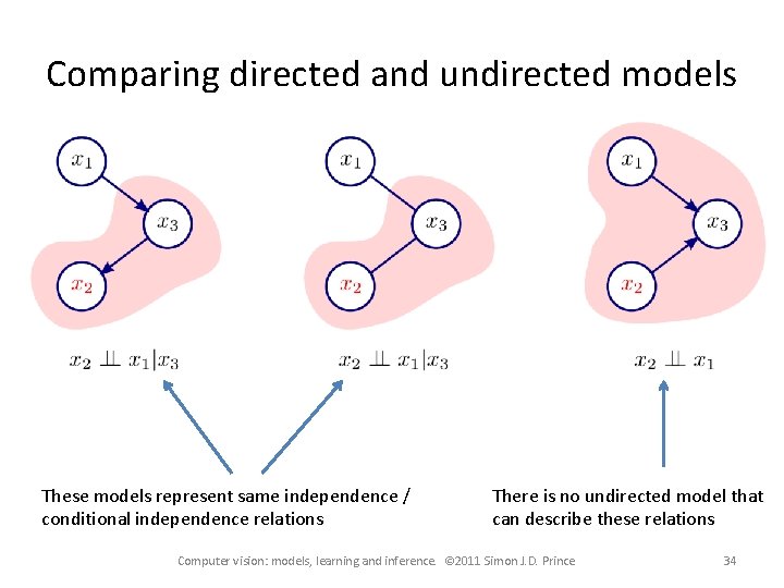 Comparing directed and undirected models These models represent same independence / conditional independence relations