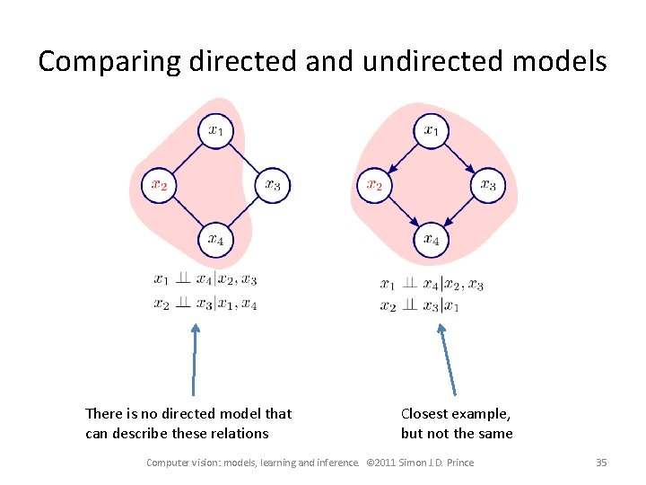 Comparing directed and undirected models There is no directed model that can describe these