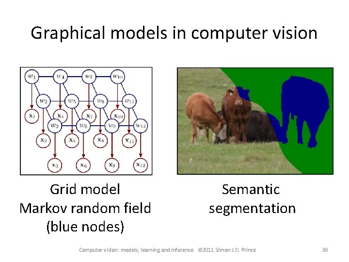 Graphical models in computer vision Grid model Markov random field (blue nodes) Semantic segmentation