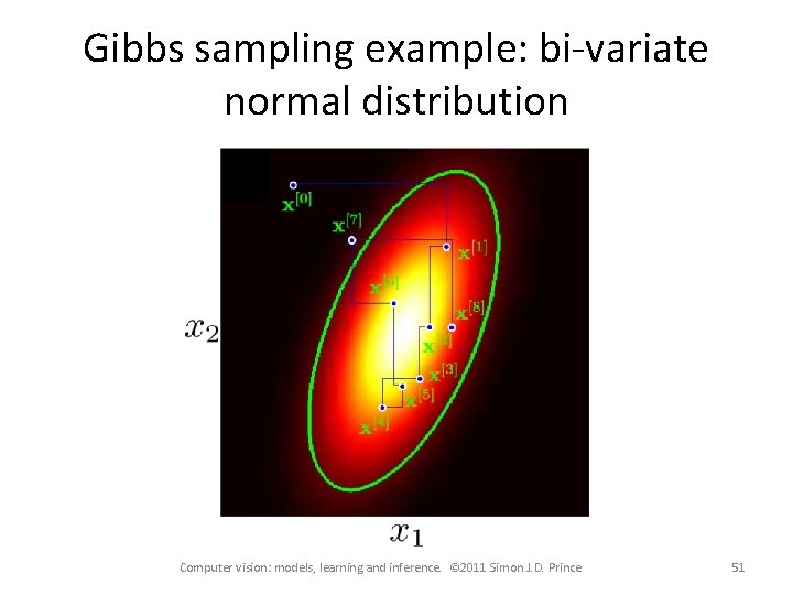 Gibbs sampling example: bi-variate normal distribution Computer vision: models, learning and inference. © 2011