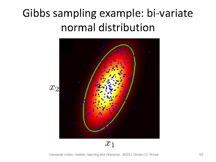 Gibbs sampling example: bi-variate normal distribution Computer vision: models, learning and inference. © 2011