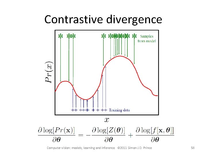 Contrastive divergence Computer vision: models, learning and inference. © 2011 Simon J. D. Prince