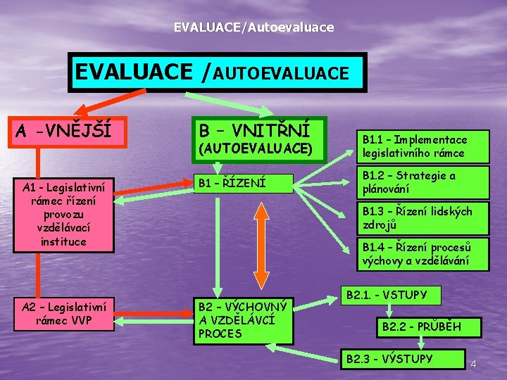 EVALUACE/Autoevaluace EVALUACE /AUTOEVALUACE A -VNĚJŠÍ A 1 - Legislativní rámec řízení provozu vzdělávací instituce