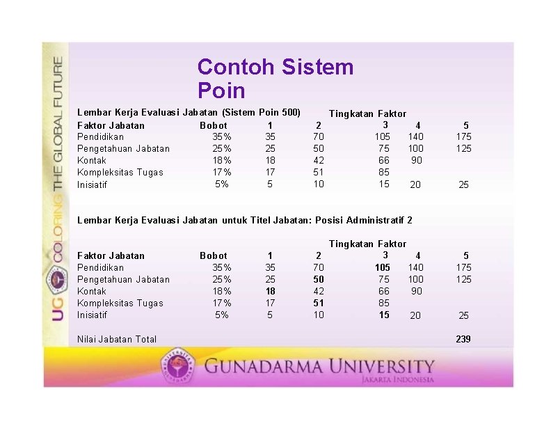 Contoh Sistem Poin Lembar Kerja Evaluasi Jabatan (Sistem Poin 500) Faktor Jabatan Bobot 1