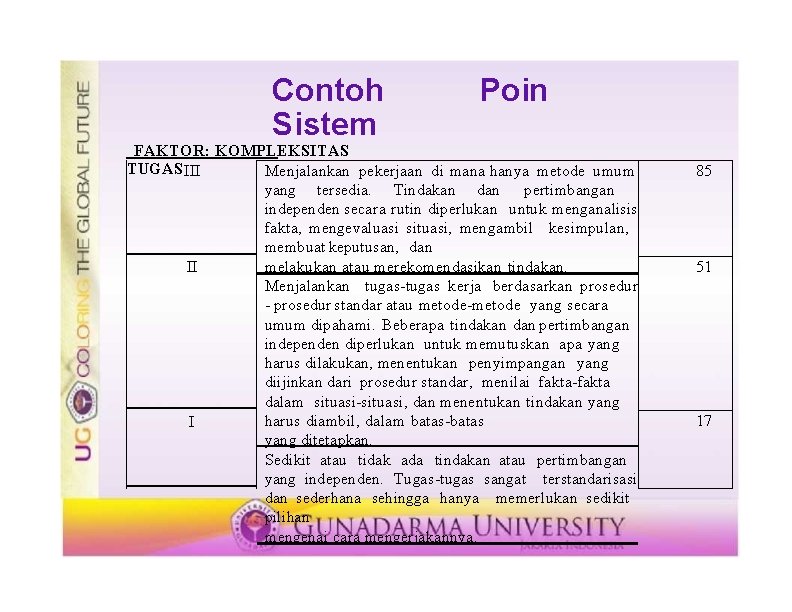 Contoh Sistem Poin FAKTOR: KOMPLEKSITAS TUGAS III Menjalankan pekerjaan di mana hanya metode umum