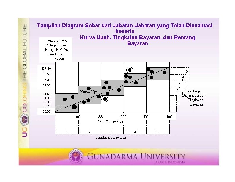 Tampilan Diagram Sebar dari Jabatan-Jabatan yang Telah Dievaluasi beserta Kurva Upah, Tingkatan Bayaran, dan