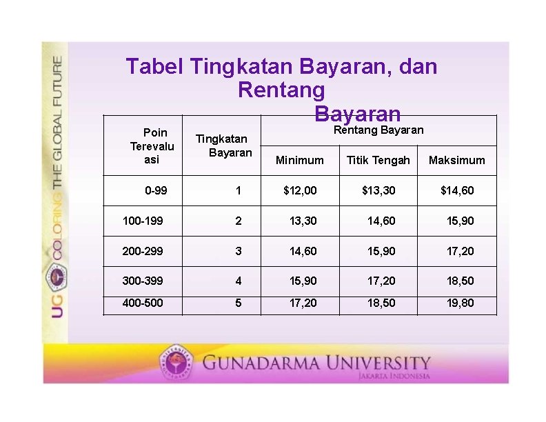 Tabel Tingkatan Bayaran, dan Rentang Bayaran Poin Terevalu asi Tingkatan Bayaran Rentang Bayaran Minimum