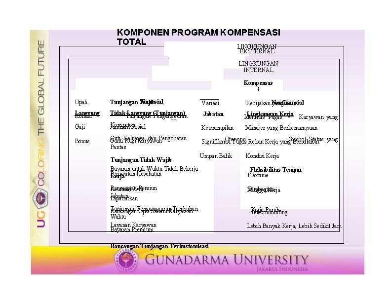 KOMPONEN PROGRAM KOMPENSASI TOTAL LINGKUNGAN EKSTERNAL LINGKUNGAN INTERNAL Kompensas i Upah Finansial Tunjangan Wajib