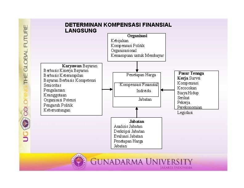 DETERMINAN KOMPENSASI FINANSIAL LANGSUNG Organisasi Kebijakan Kompensasi Politik Organisasional Kemampuan untuk Membayar Karyawan Bayaran