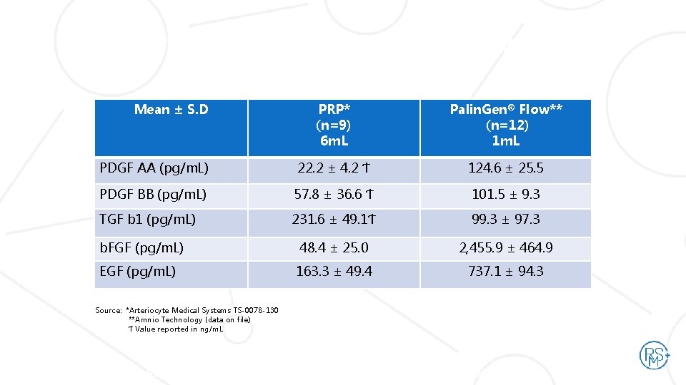 SOP-MKT-035 REV 4. 0 Growth Factors in Palin. Gen® Flow vs. PRP Mean ±