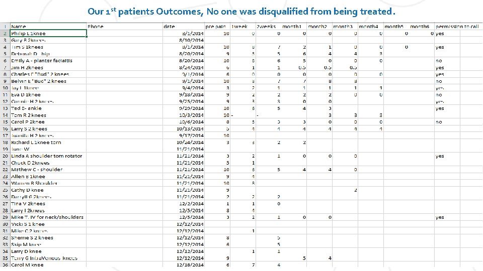 Our 1 st patients Outcomes, No one was disqualified from being treated. 