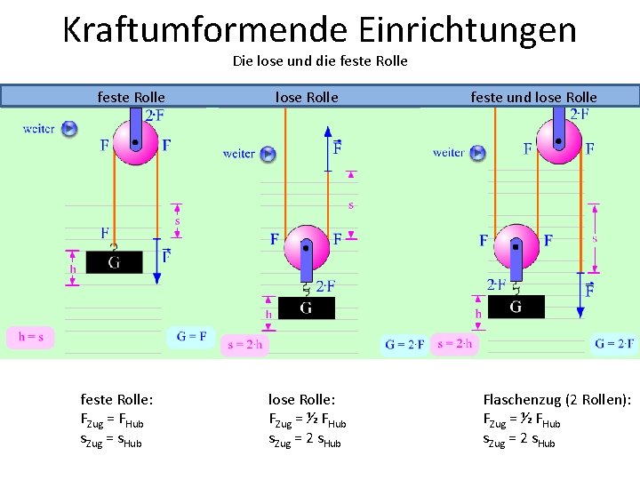 Kraftumformende Einrichtungen Die lose und die feste Rolle: FZug = FHub s. Zug =