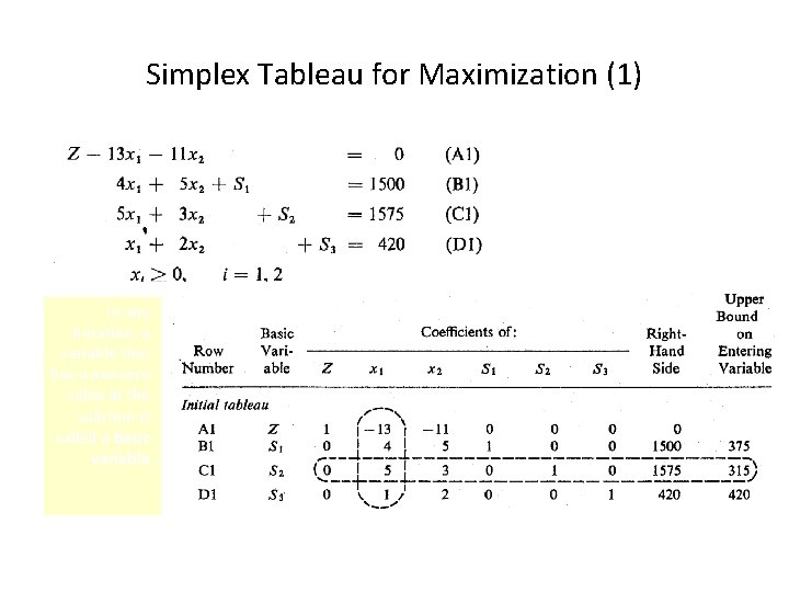 Simplex Tableau for Maximization (1) Step I: Set up the initial tableau using Eq.