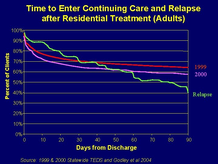 Time to Enter Continuing Care and Relapse after Residential Treatment (Adults) 100% Percent of