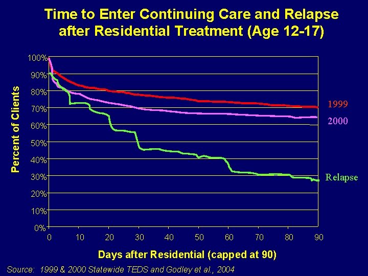 Time to Enter Continuing Care and Relapse after Residential Treatment (Age 12 -17) 100%