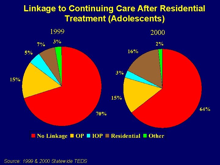 Linkage to Continuing Care After Residential Treatment (Adolescents) 1999 Source: 1999 & 2000 Statewide