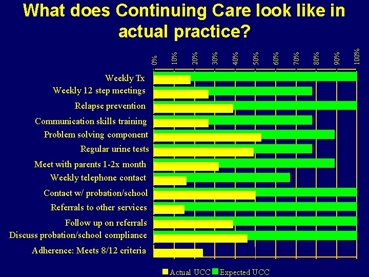 Weekly Tx Weekly 12 step meetings Relapse prevention Communication skills training Problem solving component