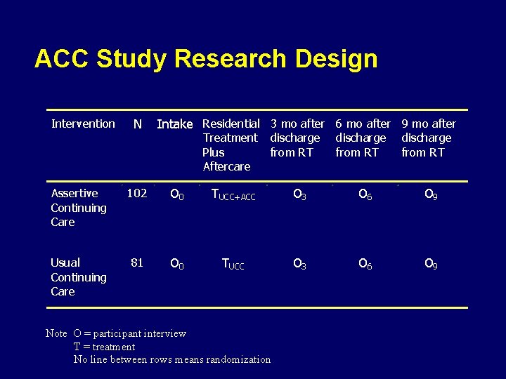 ACC Study Research Design Intervention N Intake Residential 3 mo after 6 mo after