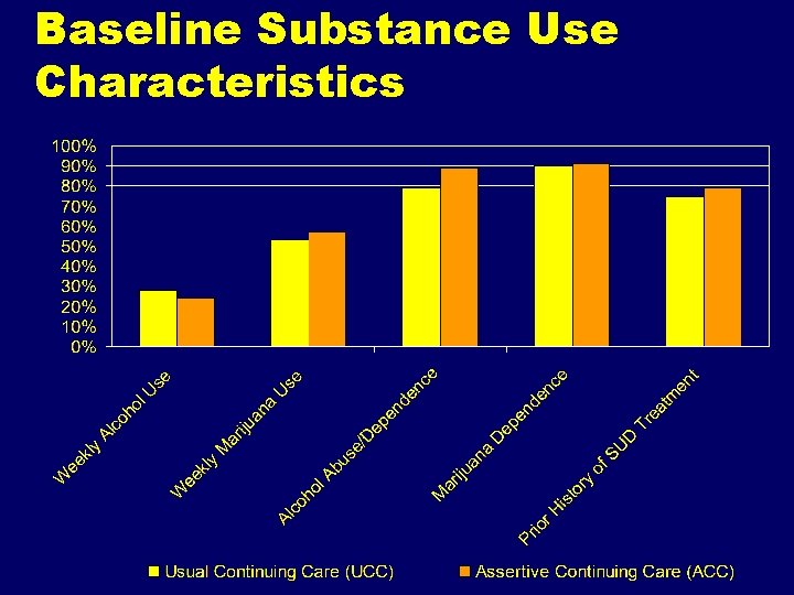 Baseline Substance Use Characteristics 