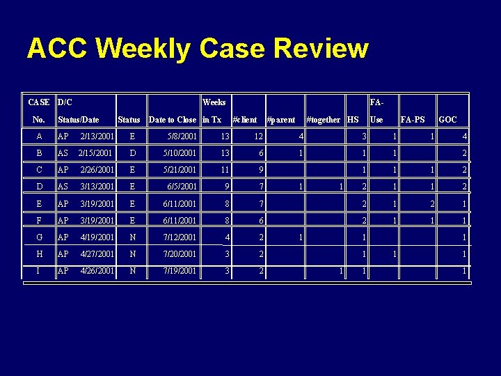 ACC Weekly Case Review CASE D/C No. Weeks Status/Date Status Date to Close in