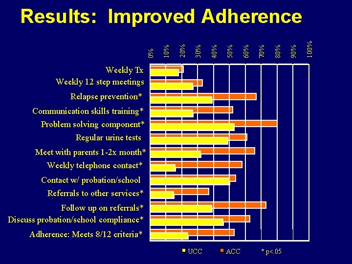 Weekly Tx Weekly 12 step meetings Relapse prevention* Communication skills training* Problem solving component*