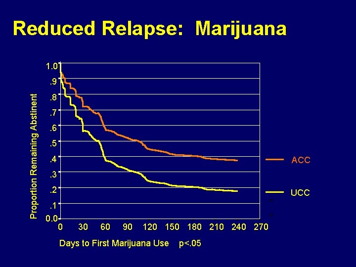 Reduced Relapse: Marijuana 1. 0 Proportion Remaining Abstinent . 9. 8. 7. 6. 5.