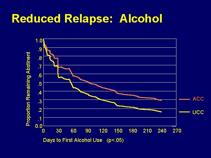Reduced Relapse: Alcohol Proportion Remaining Abstinent 1. 0. 9. 8. 7. 6. 5. 4.